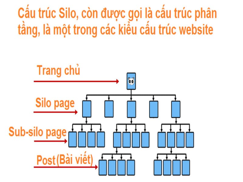 Cách xây dựng chiến lược Silo cho website